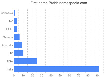 Given name Prabh