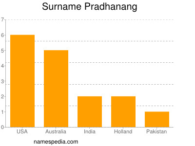 Surname Pradhanang