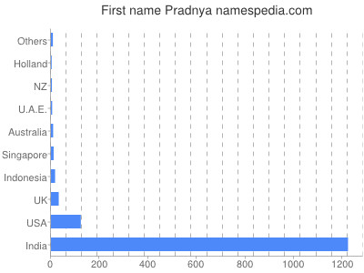 Given name Pradnya