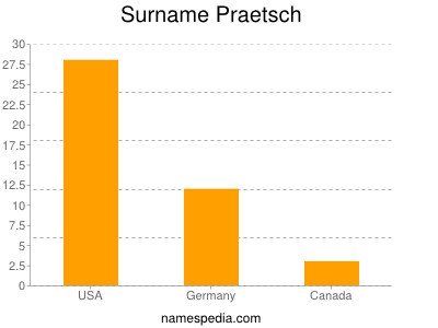 Surname Praetsch