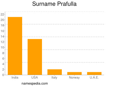 Surname Prafulla