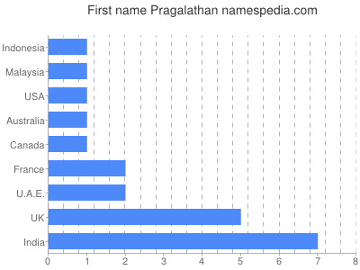 Given name Pragalathan