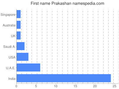Given name Prakashan