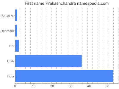 Given name Prakashchandra