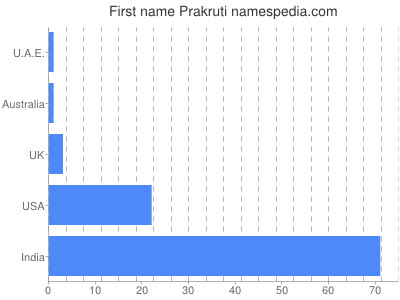 Given name Prakruti