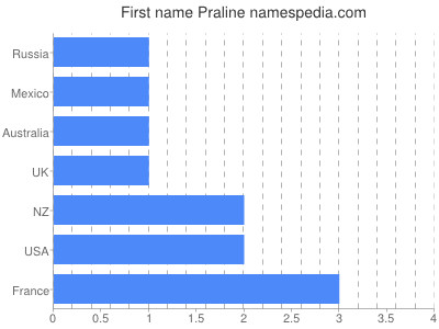 Given name Praline