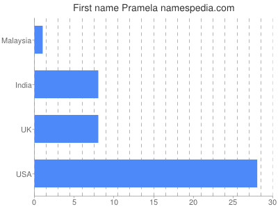 Given name Pramela