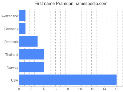 Given name Pramuan