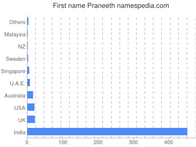 Given name Praneeth
