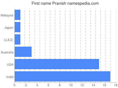 Given name Pranish