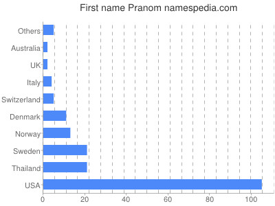 Given name Pranom