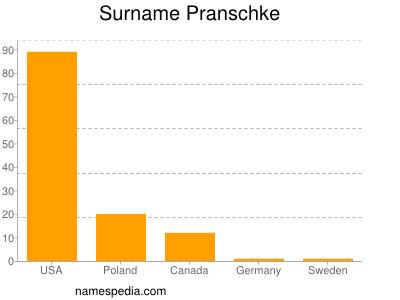 Surname Pranschke