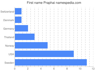 Given name Praphai