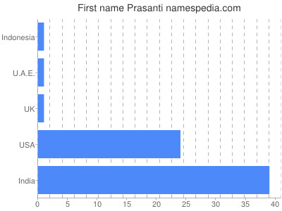 Given name Prasanti