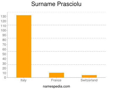 Surname Prasciolu