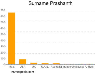 Surname Prashanth