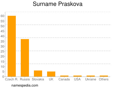 Surname Praskova