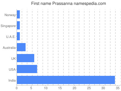 Given name Prassanna