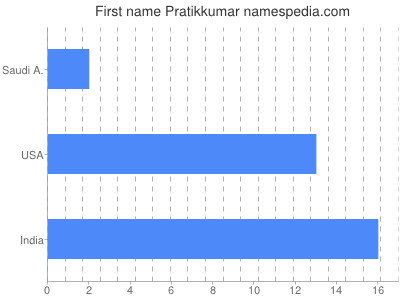 Given name Pratikkumar
