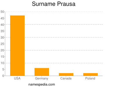 Surname Prausa