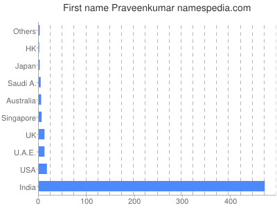 Given name Praveenkumar