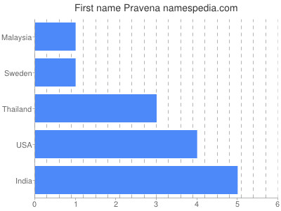 Given name Pravena