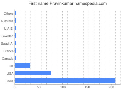 Given name Pravinkumar
