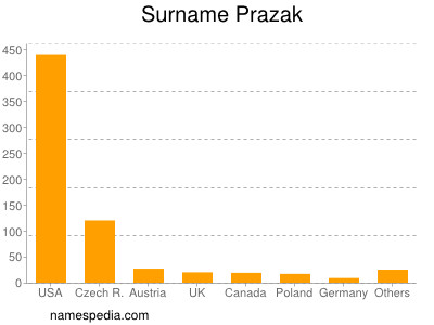 Surname Prazak