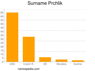 Surname Prchlik