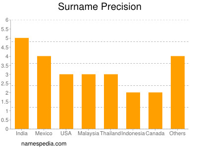 Surname Precision