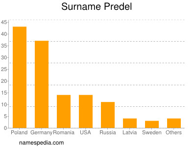 Surname Predel