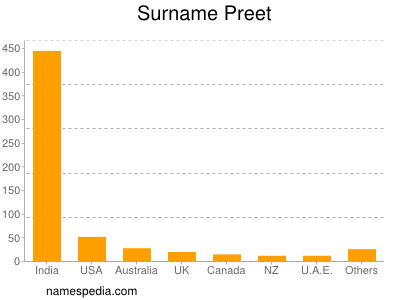 Surname Preet