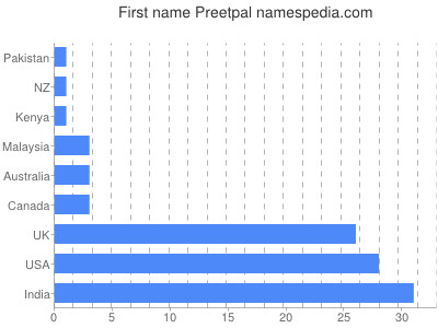 Given name Preetpal
