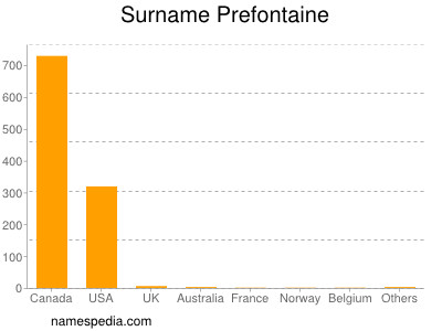 Surname Prefontaine