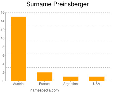 Surname Preinsberger