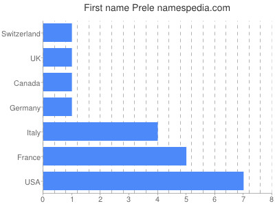 Given name Prele