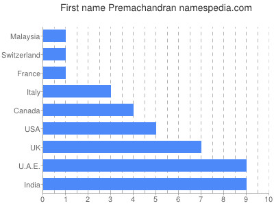 Given name Premachandran