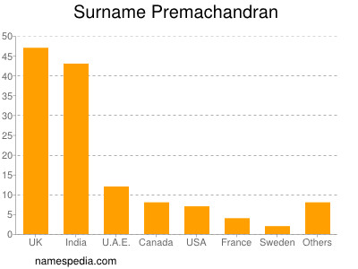 Surname Premachandran