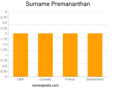Surname Premananthan