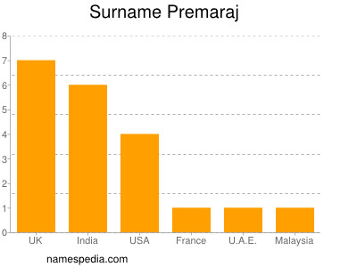 Surname Premaraj