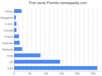 Given name Premila