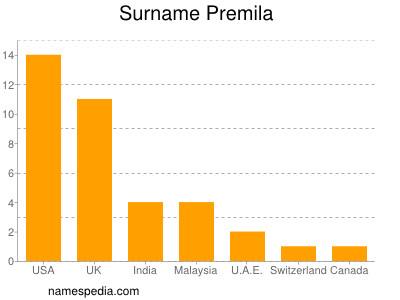 Surname Premila