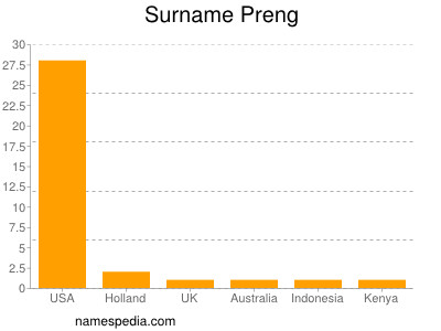 Surname Preng