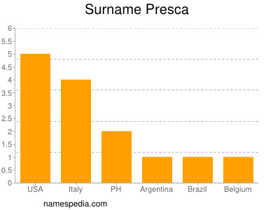 Surname Presca