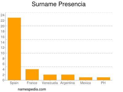 Surname Presencia