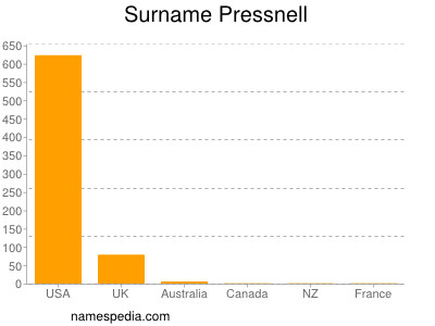 Surname Pressnell