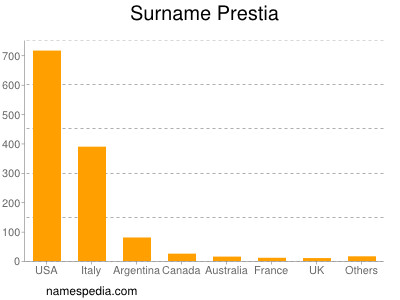 Surname Prestia