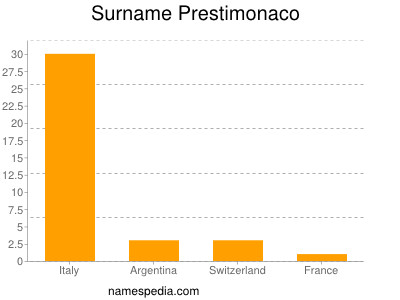 Surname Prestimonaco