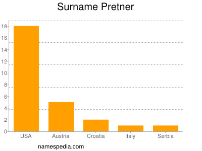 Surname Pretner