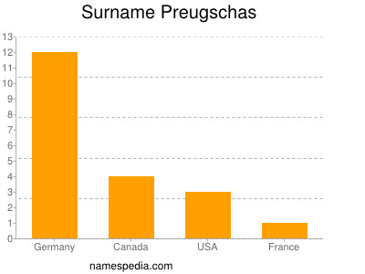 Surname Preugschas